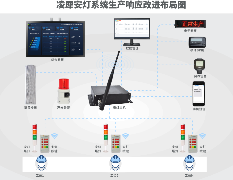 安燈系統(tǒng)|andon系統(tǒng)|無(wú)線安燈系統(tǒng)|andon|安燈|暗燈系統(tǒng)|安東系統(tǒng)|按燈系統(tǒng)