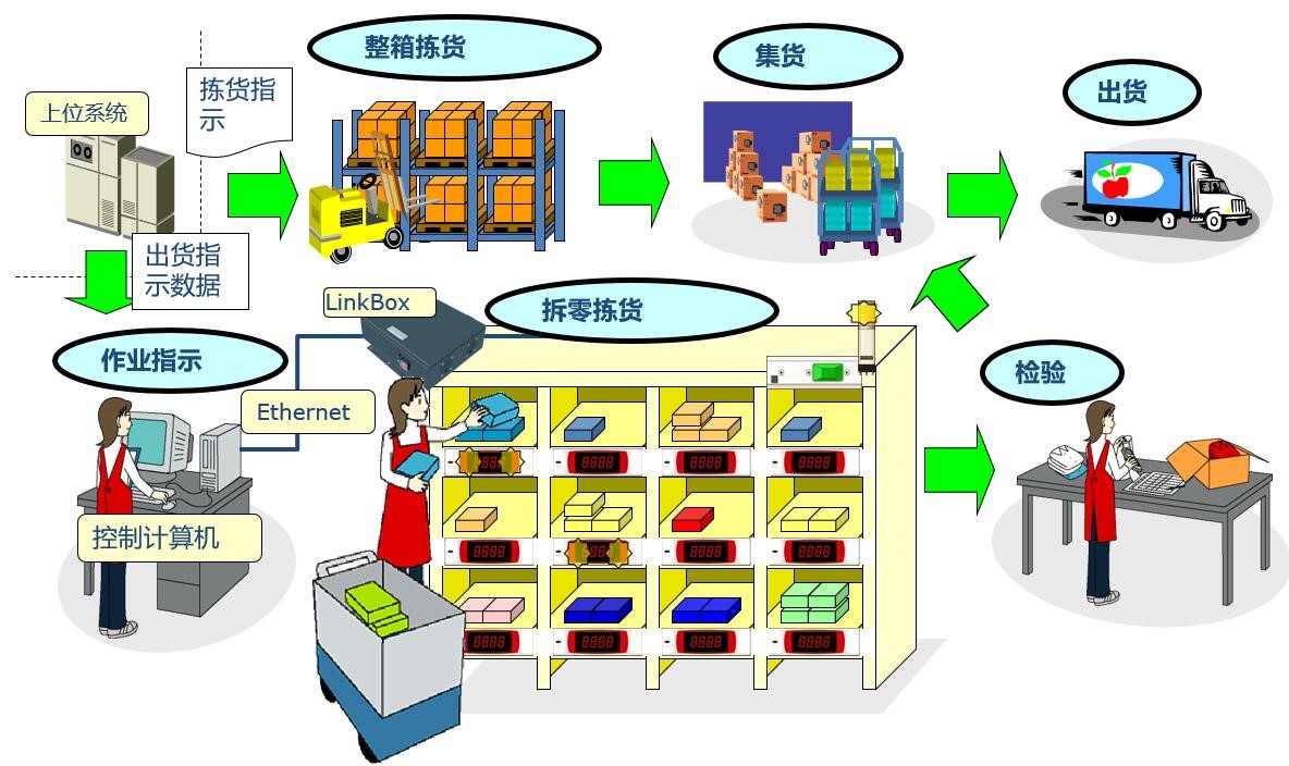 安燈系統|andon系統|無線安燈系統|andon|安燈|暗燈系統|安東系統|按燈系統