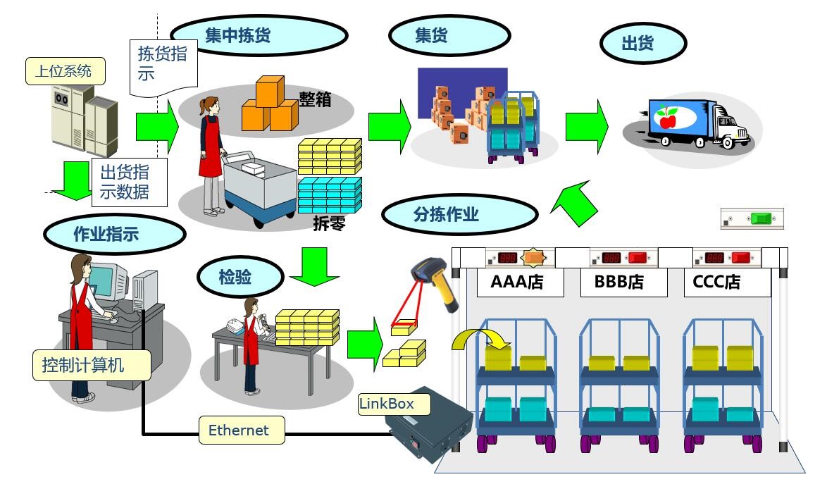 安燈系統|andon系統|無線安燈系統|andon|安燈|暗燈系統|安東系統|按燈系統