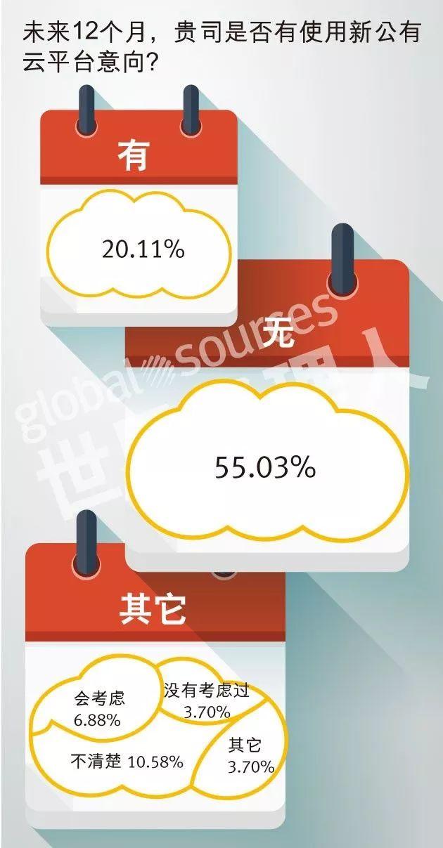 2018中國企業(yè)云計算應用現(xiàn)狀及需求調(diào)研報告