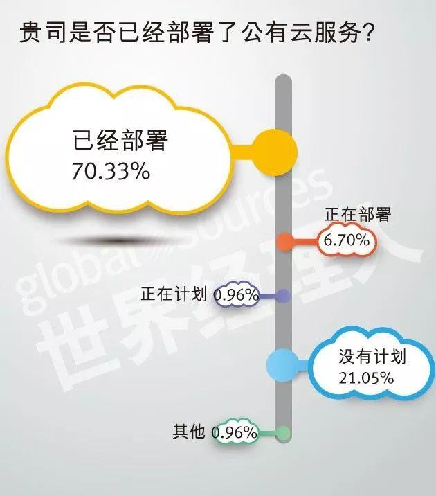 2018中國企業(yè)云計算應用現(xiàn)狀及需求調(diào)研報告