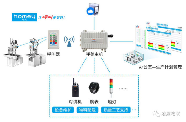 安燈系統(tǒng)|工業(yè)互聯(lián)網(wǎng)|上云上平臺(tái)|企業(yè)上云上平臺(tái)|andon系統(tǒng)|LoRa組網(wǎng)|MES系統(tǒng)|電子揀貨系統(tǒng)|電子看板系統(tǒng)|全員維護(hù)管理系統(tǒng)|物料配送系統(tǒng)|工時(shí)及效率管理系統(tǒng)|車間物聯(lián)網(wǎng)