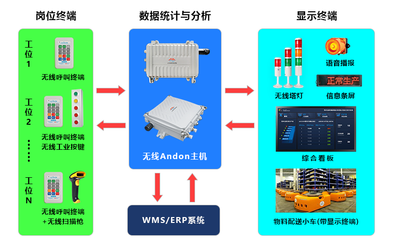 車間物料配送系統